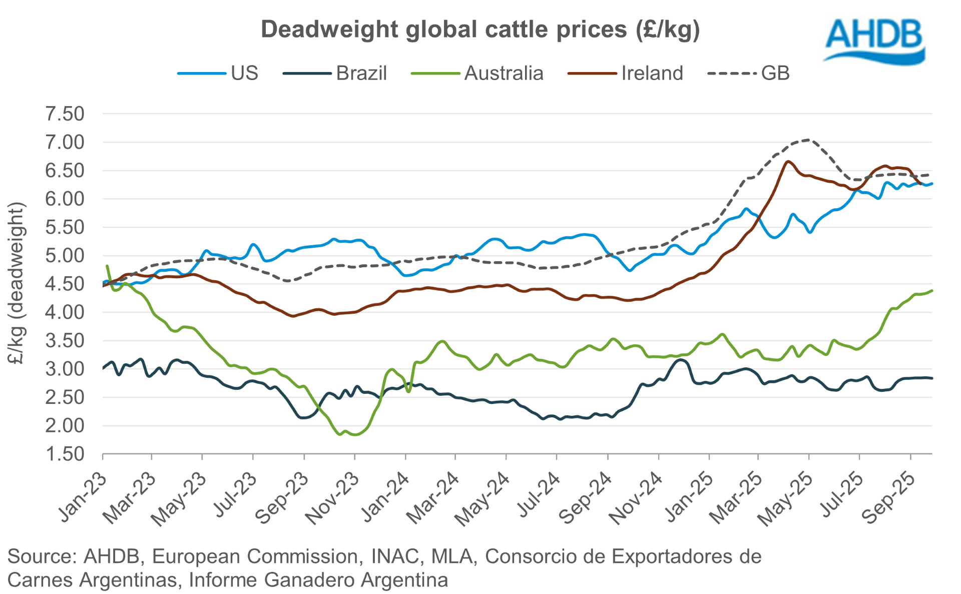 Global cattle prices DWT GBP